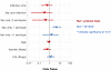 Logistic regression model.