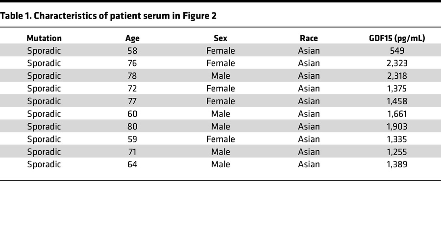 Characteristics of patient serum in Figure 2