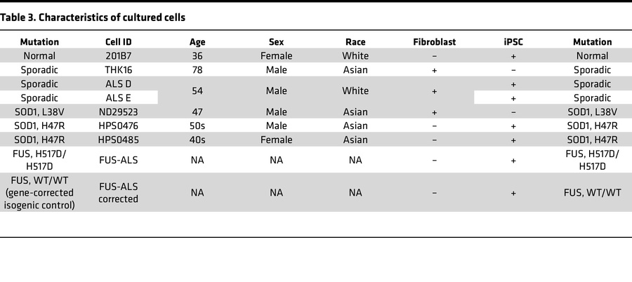 Characteristics of cultured cells