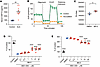 MA-5 restores mitochondrial function in fibroblasts derived from patients w