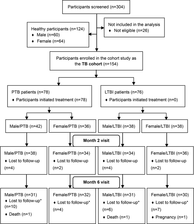 Study flow chart.
Asterisks represent that the number in parenthesis ind...