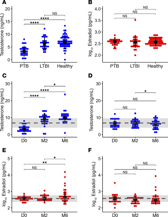 Changes in gonadal steroid concentrations in males and females by TB sta...