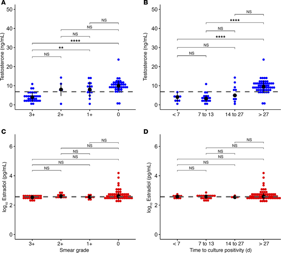 Relationship between gonadal steroids and mycobacterial burden by smear ...