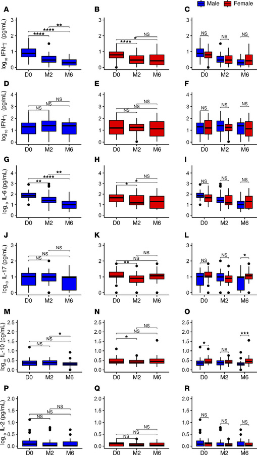 Longitudinal changes in inflammatory cytokine concentrations by sex duri...