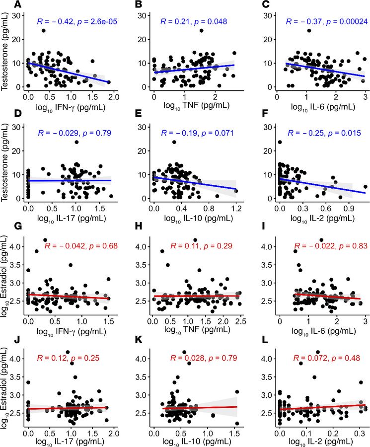 Relationship between gonadal steroid and inflammatory cytokine concentra...