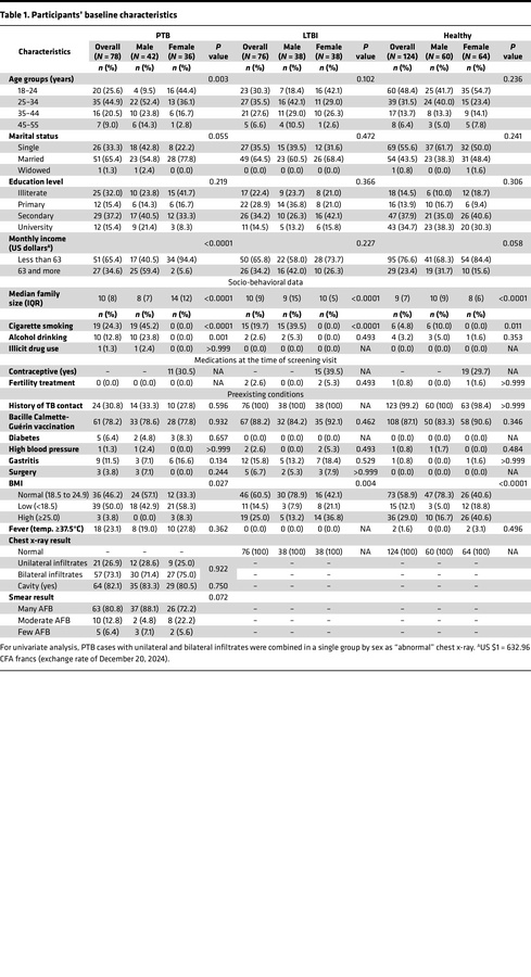 Participants’ baseline characteristics