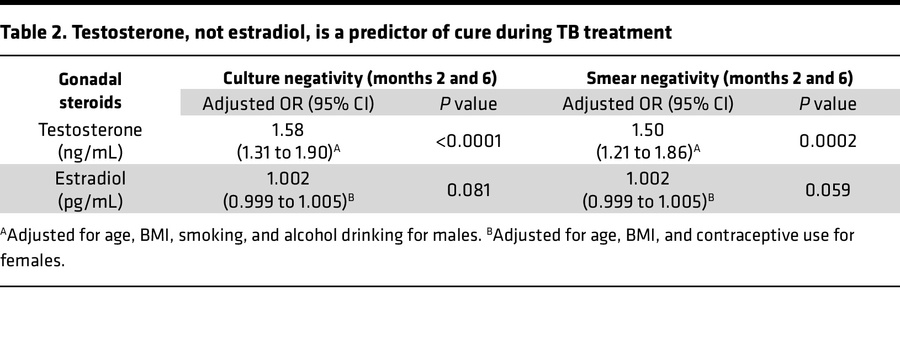 Testosterone, not estradiol, is a predictor of cure during TB treatment