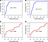 Receiver operating characteristic curves depicting the relationships betwee