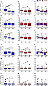 Longitudinal changes in inflammatory cytokine concentrations by sex during