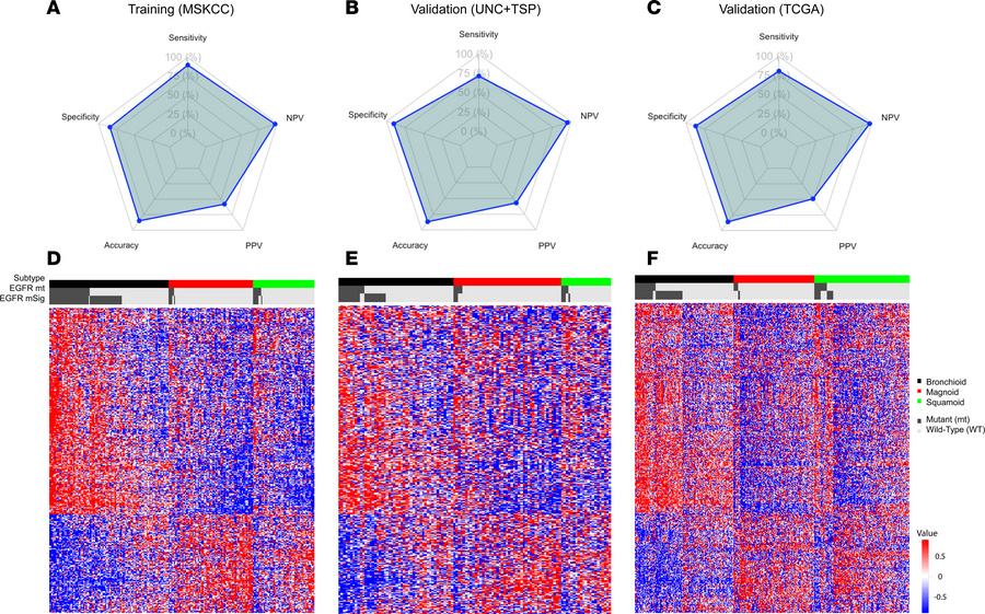Performance and reproducibility of the EGFR mutation signature in LUAD.
...