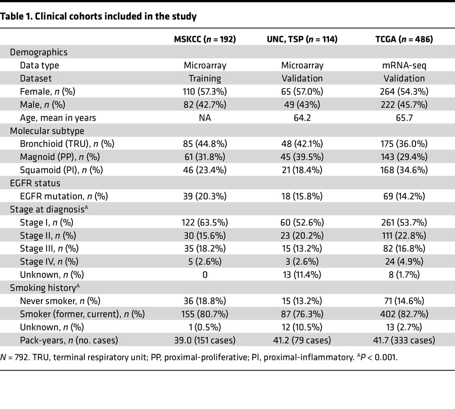 Clinical cohorts included in the study
