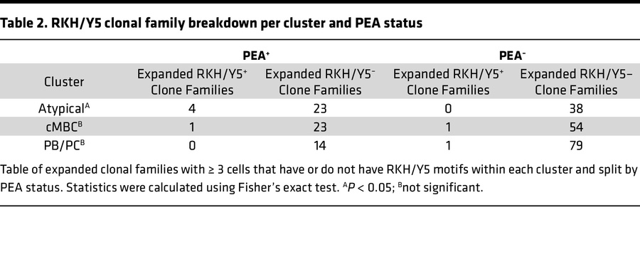 RKH/Y5 clonal family breakdown per cluster and PEA status