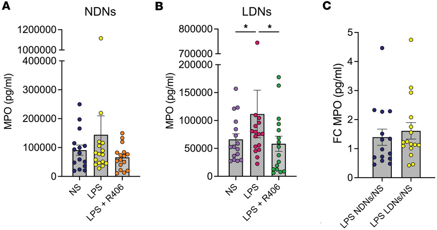 Functional assessment of degranulation among NDNs and LDNs and the impac...