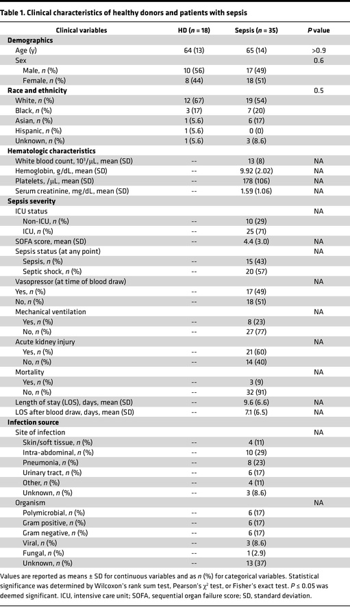 Clinical characteristics of healthy donors and patients with sepsis