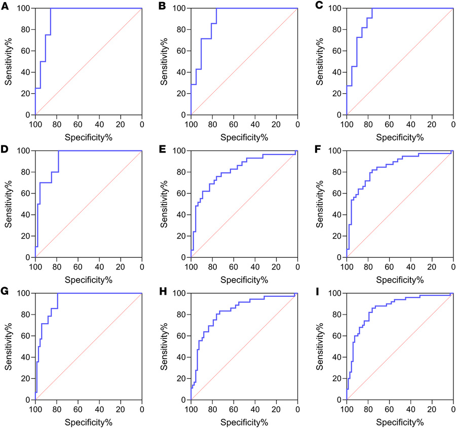 ROC curves for distinguishing BKVN-N from TCMR, BKVN-P from TCMR, and BK...