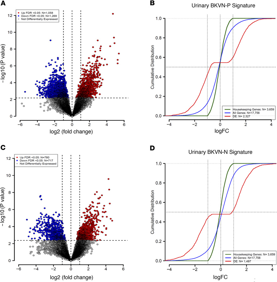 Differential gene expression analysis of urinary cell transcriptomes.
(A...