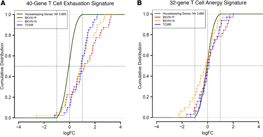 Cumulative distribution plots of the T cell exhaustion and T cell anergy...