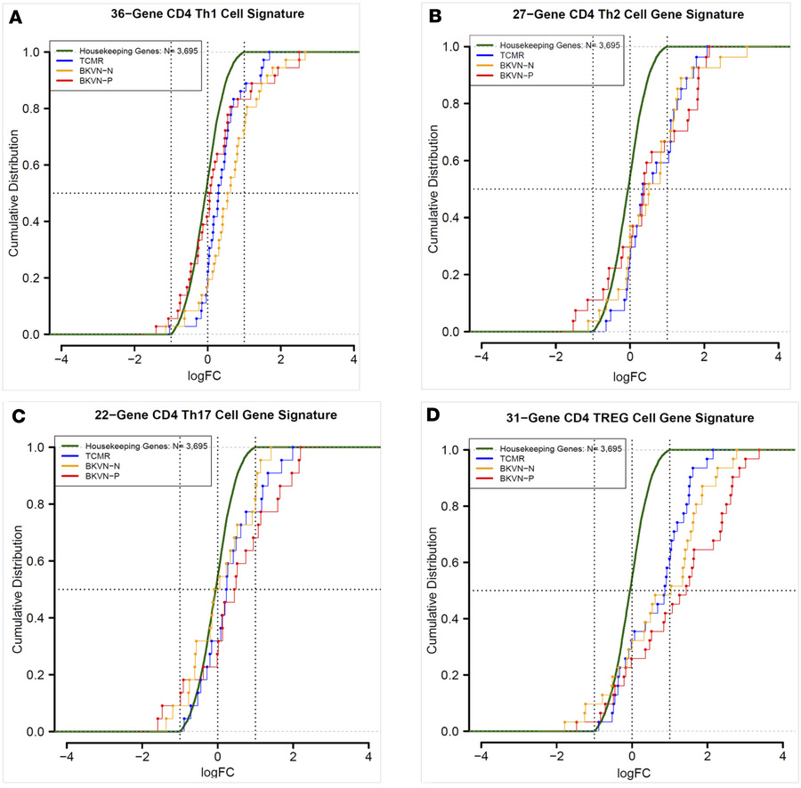 CDF plots of CD4+ Th1, Th2, Th17, and Treg cell signatures.
Gene lists a...