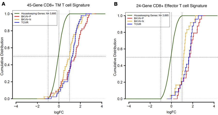 CDF plots of CD8+ memory and effector T cell gene signatures.
(A) Gene l...