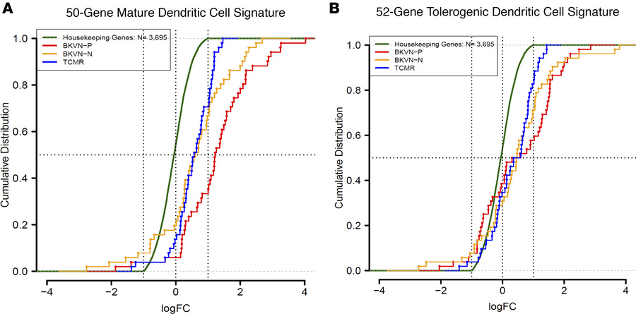 CDF plots of mature or tolerogenic dendritic cell gene signatures.
(A) G...