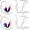 Differential gene expression analysis of urinary cell transcriptomes.