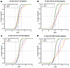 CDF plots of CD4+ Th1, Th2, Th17, and Treg cell signatures.