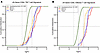 CDF plots of CD8+ memory and effector T cell gene signatures.