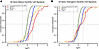CDF plots of mature or tolerogenic dendritic cell gene signatures.