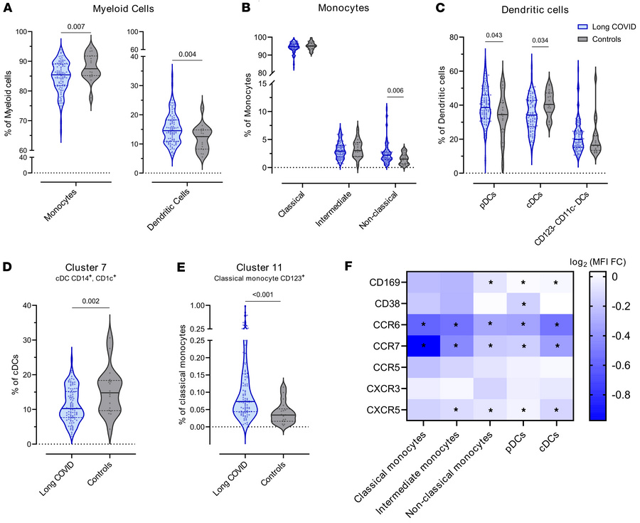 Myeloid cell compartment in children and young people with and without L...