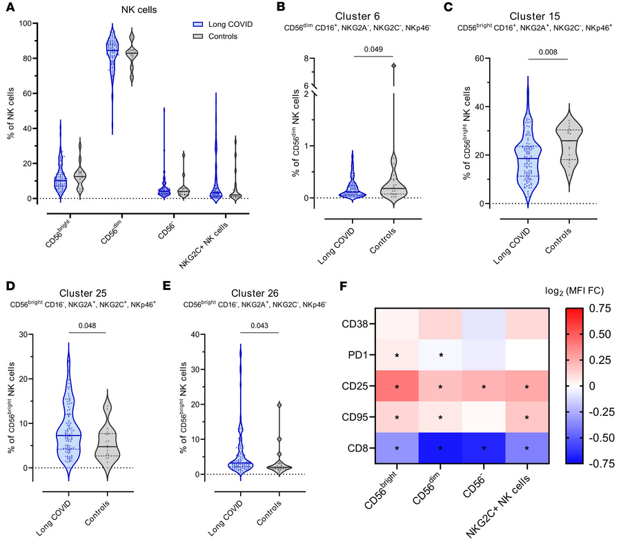 NK cell compartment in children and young people with and without LC.
(A...