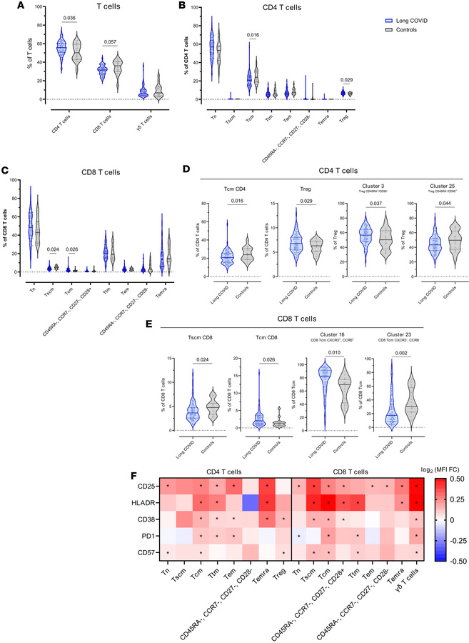 T cell compartment in children and young people with and without LC.
(A)...