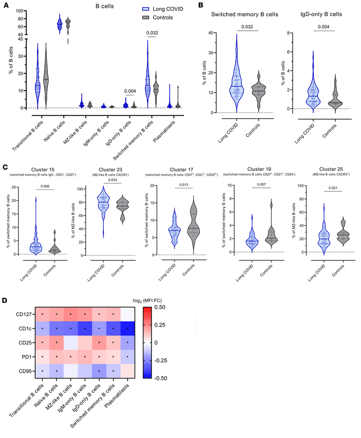 B cell compartment in children and young people with and without LC.
(A)...