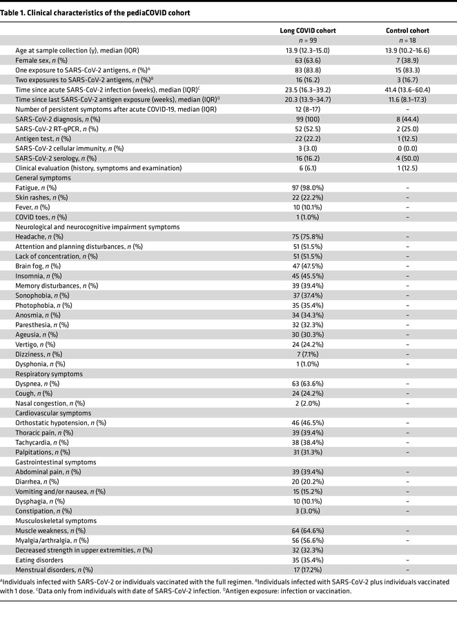 Clinical characteristics of the pediaCOVID cohort