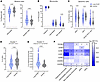 Myeloid cell compartment in children and young people with and without LC.