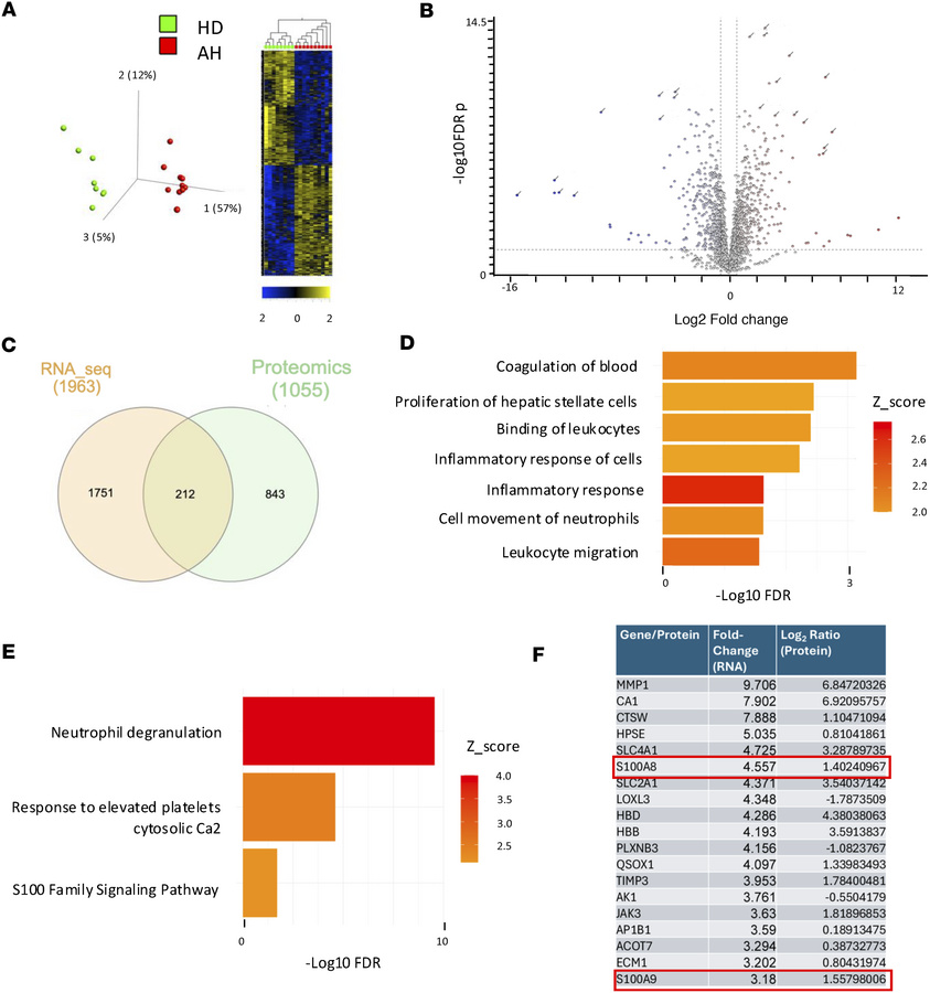 Integrated transcriptomic and proteomic analyses identify overlapping in...