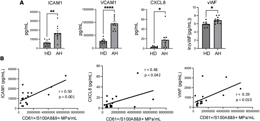 Proinflammatory markers of endotheliopathy are elevated in alcohol-assoc...