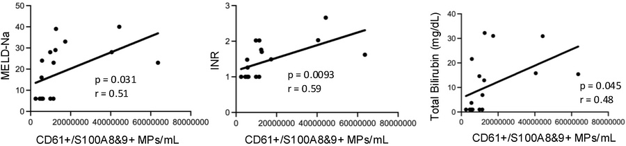 S100A9-containing platelet-derived microparticles correlate with clinica...