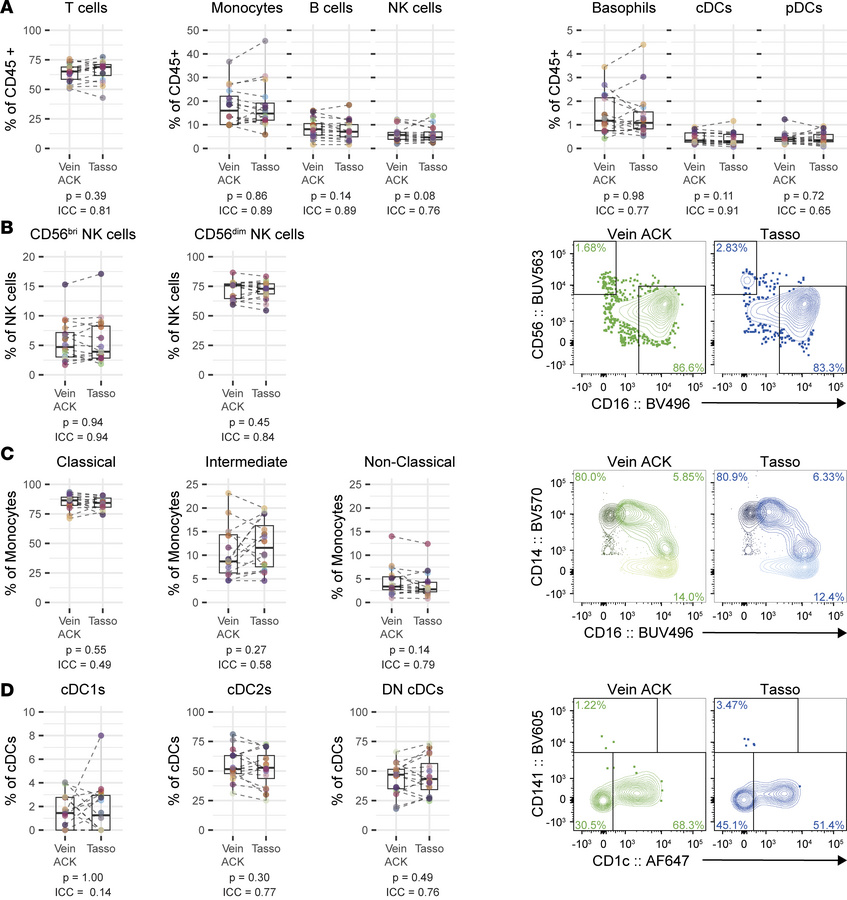 Capillary blood closely resembles venous blood.
(A) Quantification of ma...