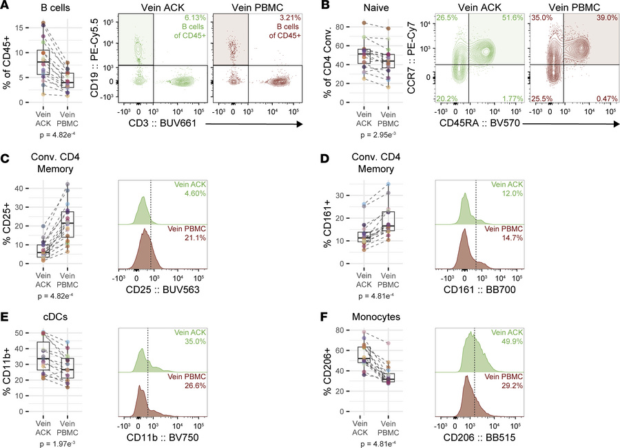 Composition and phenotype of immune cells vary with different blood-proc...