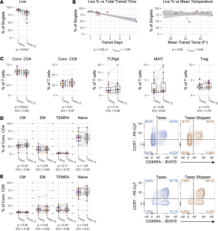 T cell viability and subset distribution remain stable after shipment at...