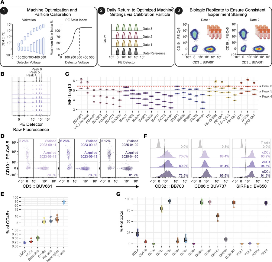 Cytometry controls allow for reproducible assessment for long-term longi...