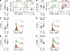 Composition and phenotype of immune cells vary with different blood-process