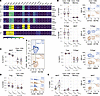 Phenotypic states of T cells are largely congruent with and without shipmen