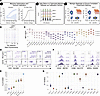 Cytometry controls allow for reproducible assessment for long-term longitud