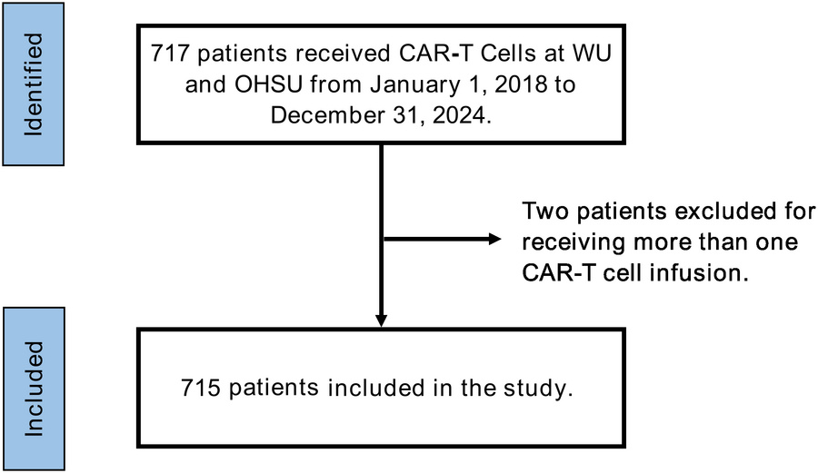 Study inclusion CONSORT Diagram.