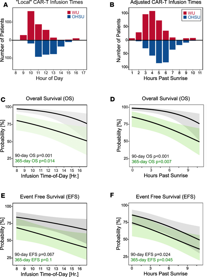 CAR-T cell treatment times vary and are associated with survival.
(A and...