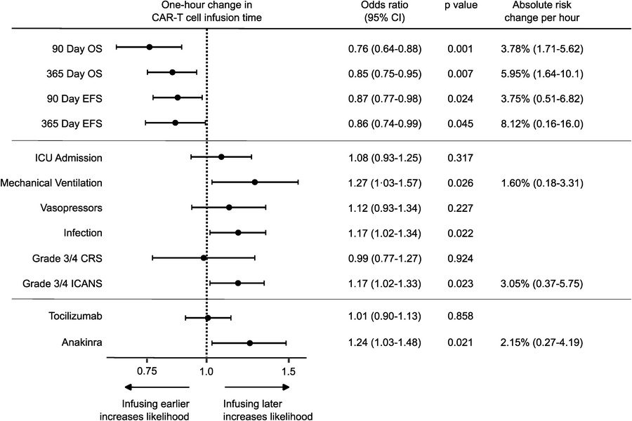 A 1-hour shift in CAR-T cell infusion time significantly correlates with...
