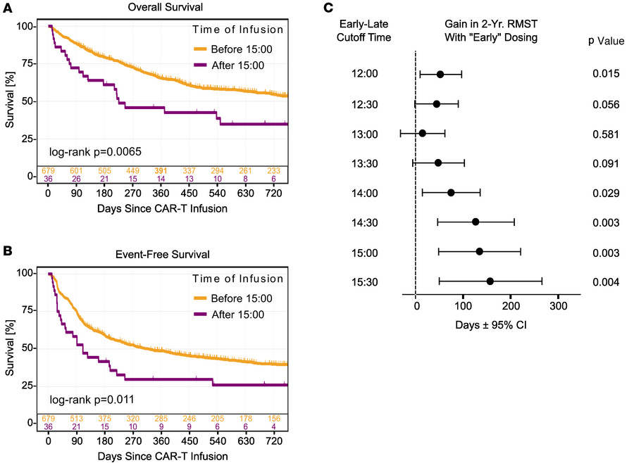 Time-to-event analyses validate time-of-day as significant variable in C...