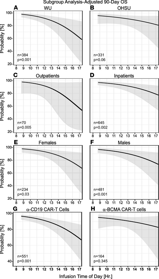 CAR-T cell outcomes are more time-sensitive in patients receiving anti-C...