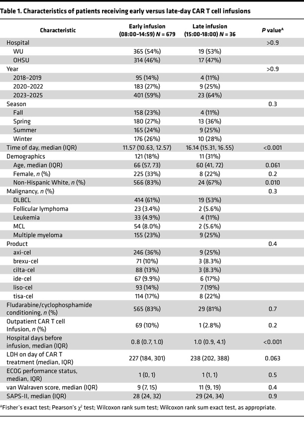 Characteristics of patients receiving early versus late-day CAR T cell i...